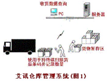 青岛艾讯条码仓库管理系统