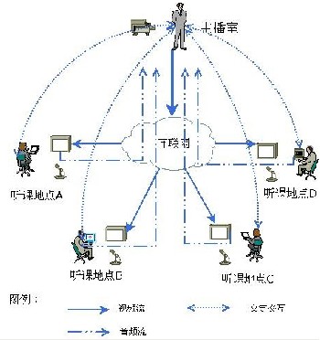 远程视频培训会议解决方案