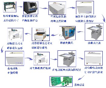 PCB化学制版设备